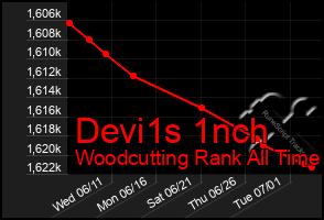Total Graph of Devi1s 1nch