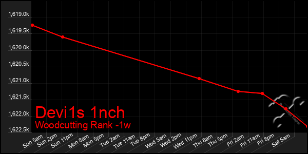 Last 7 Days Graph of Devi1s 1nch