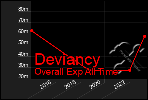 Total Graph of Deviancy