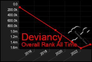 Total Graph of Deviancy