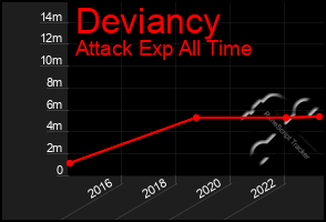 Total Graph of Deviancy