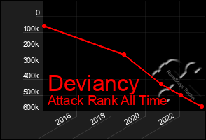 Total Graph of Deviancy