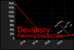 Total Graph of Deviancy