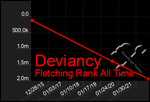 Total Graph of Deviancy