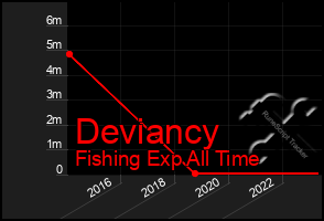 Total Graph of Deviancy