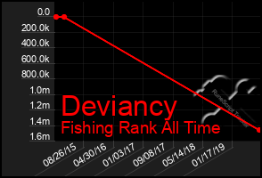 Total Graph of Deviancy