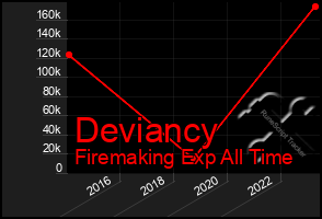 Total Graph of Deviancy