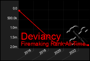 Total Graph of Deviancy