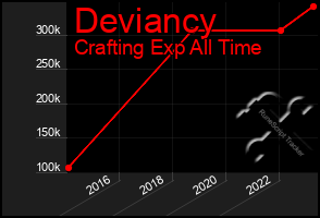 Total Graph of Deviancy