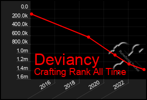 Total Graph of Deviancy