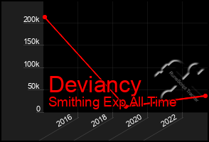 Total Graph of Deviancy