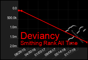 Total Graph of Deviancy