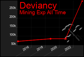 Total Graph of Deviancy