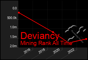 Total Graph of Deviancy