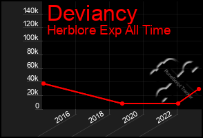 Total Graph of Deviancy