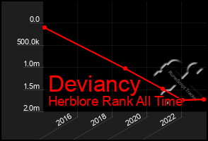 Total Graph of Deviancy