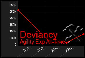 Total Graph of Deviancy