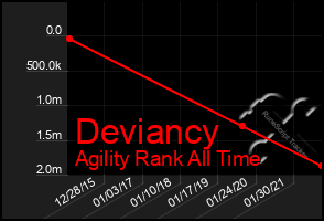 Total Graph of Deviancy