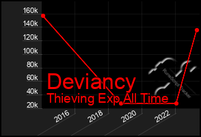 Total Graph of Deviancy