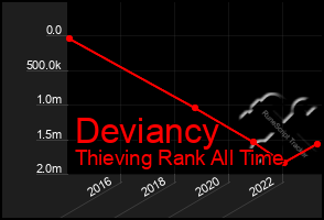 Total Graph of Deviancy