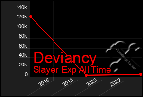 Total Graph of Deviancy