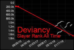 Total Graph of Deviancy