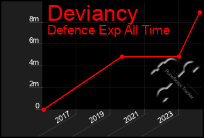 Total Graph of Deviancy