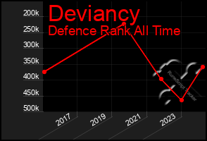 Total Graph of Deviancy