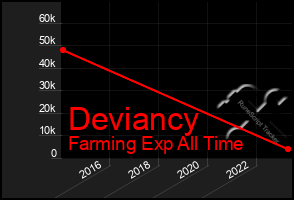 Total Graph of Deviancy