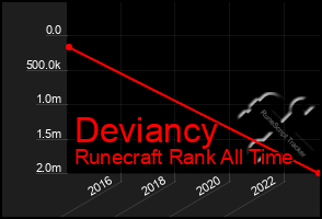 Total Graph of Deviancy