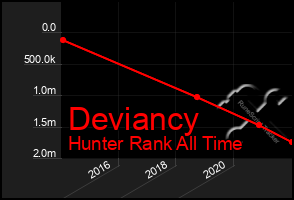 Total Graph of Deviancy