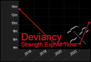 Total Graph of Deviancy