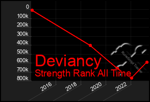 Total Graph of Deviancy