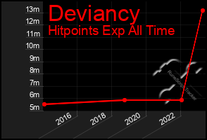 Total Graph of Deviancy