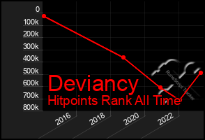 Total Graph of Deviancy