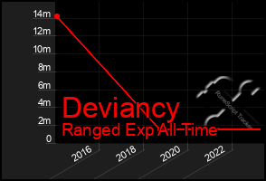 Total Graph of Deviancy