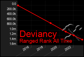 Total Graph of Deviancy