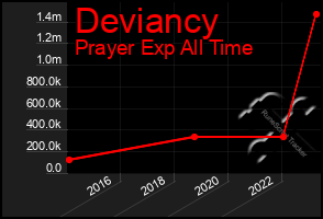 Total Graph of Deviancy