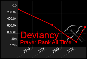 Total Graph of Deviancy