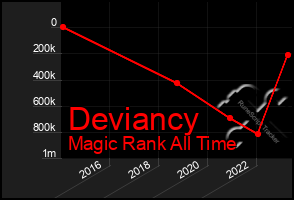 Total Graph of Deviancy