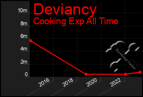 Total Graph of Deviancy