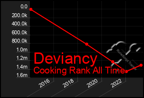 Total Graph of Deviancy