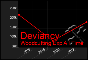 Total Graph of Deviancy