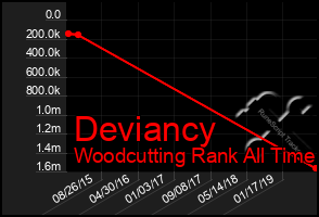 Total Graph of Deviancy