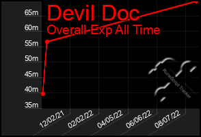 Total Graph of Devil Doc