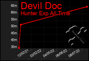 Total Graph of Devil Doc