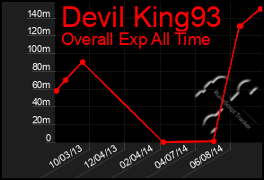 Total Graph of Devil King93