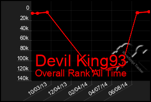 Total Graph of Devil King93