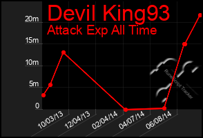 Total Graph of Devil King93