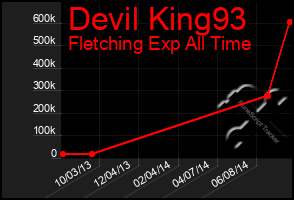 Total Graph of Devil King93